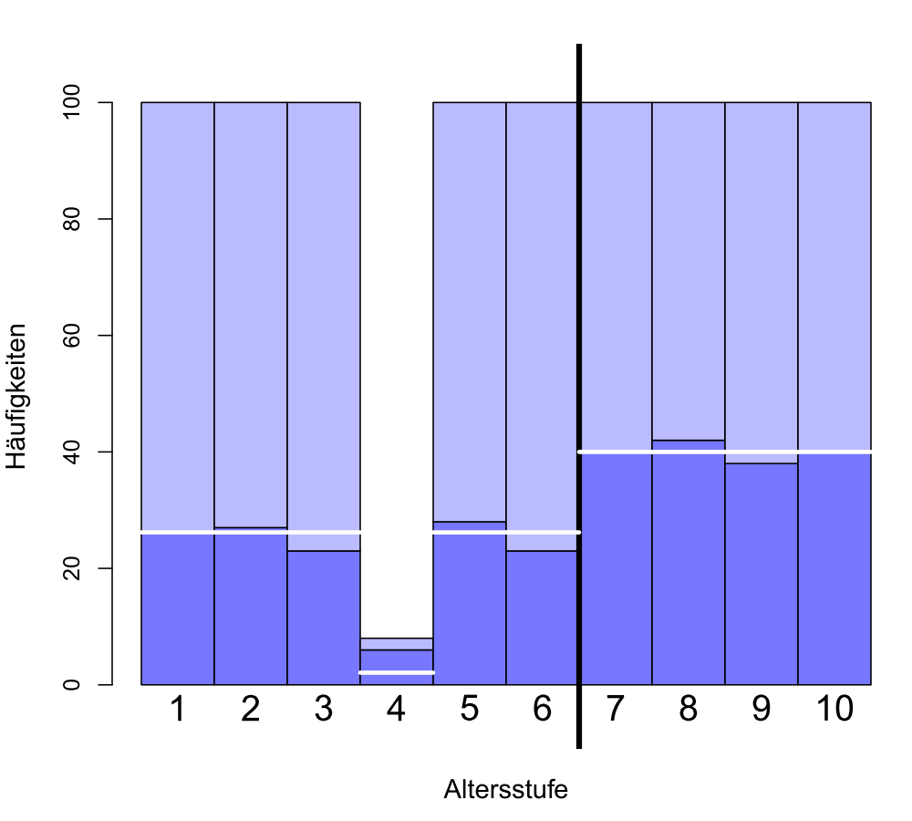Optimale Aufteilung in 2 Gruppen Optimale Aufteilung in 2 Gruppen