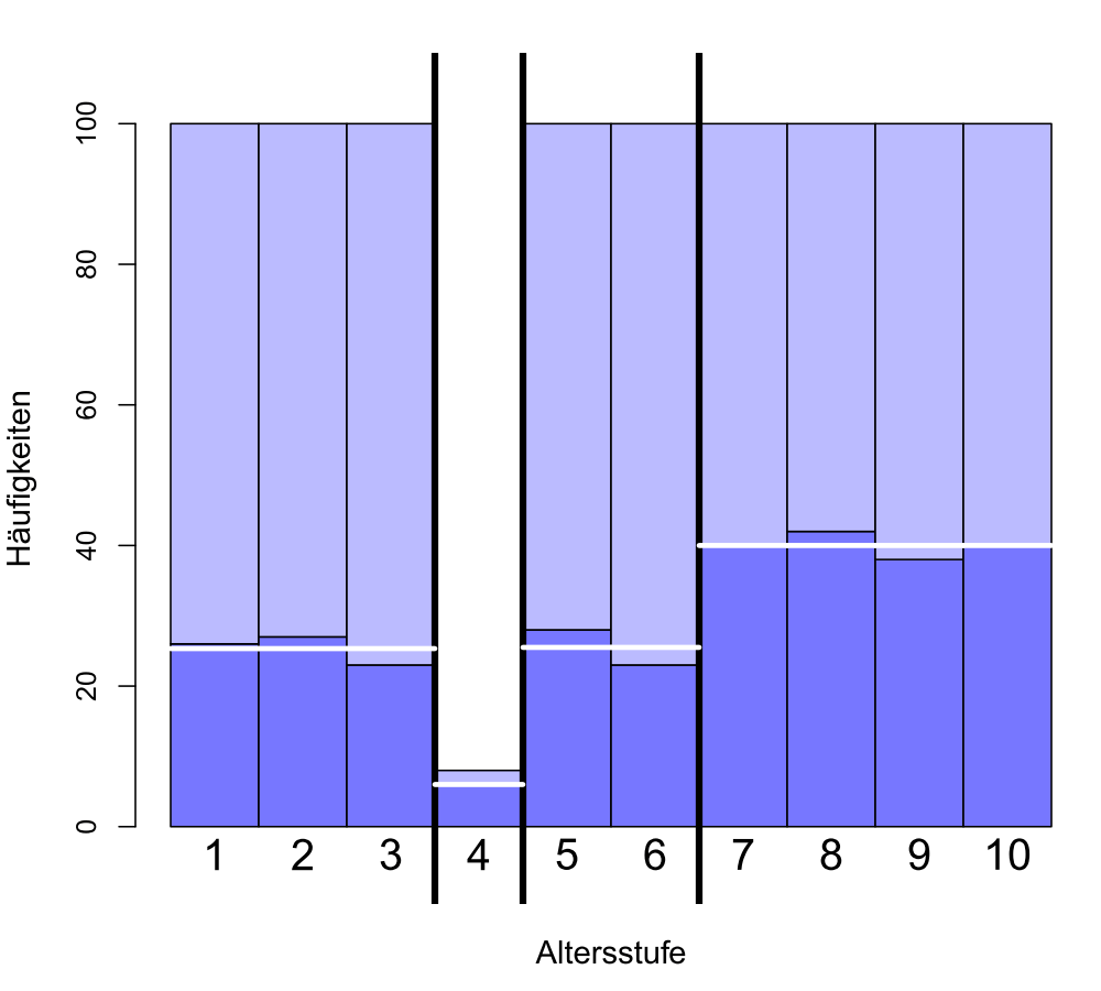 Die erwartete Aufteilung in 4 Gruppen Die erwartete Aufteilung in 4 Gruppen